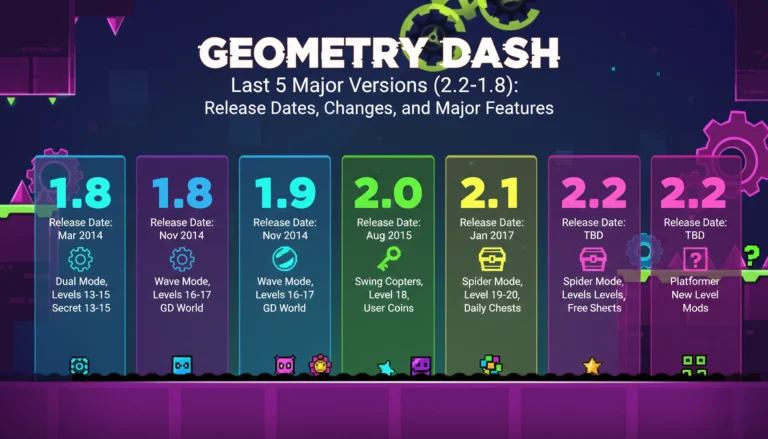 Geometry Dash, Last 5 Major Versions History (2.2-1.8): Release Dates, Changes, and Major Features